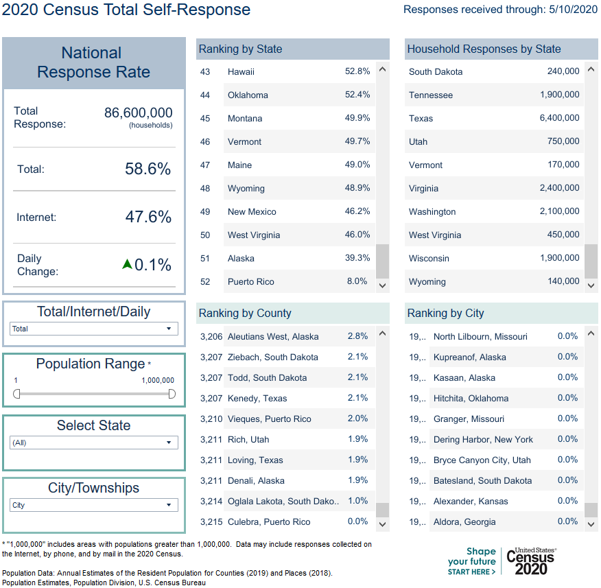 hansilowang's tweet photo. JUST IN: The #2020Census national self-response rate is at 58.6% and 86.6M households have responded as of May 10 (here are the latest rankings of the lowest self-response rates)👇 https://t.co/6F5cnQNfxE