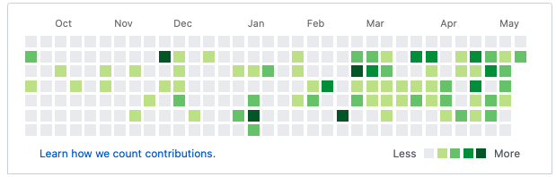 coyodeHal's tweet photo. March was the month that my work went entirely #remote. I always knew I was happier working from home, but now I have demonstrable evidence that I am also more productive 💪 #wfh #CodeNewbies https://t.co/JmVzE1V37f