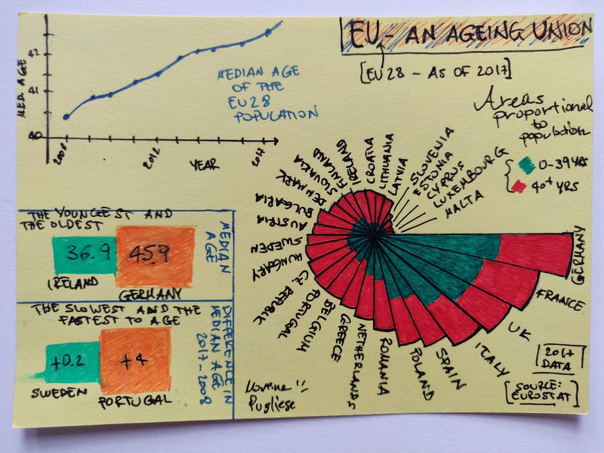 DoodleDatCard's tweet photo. Ageing of the #EU population (data @EU_Eurostat, 2017). The whole union is ageing, but some countries do faster than others. Plus, the split in younger/older population is not equal everywhere. #datacard #datastory #datastories #dataviz #drawingdata #datadrawing #europe #ageing https://t.co/VXVsP9z9O0