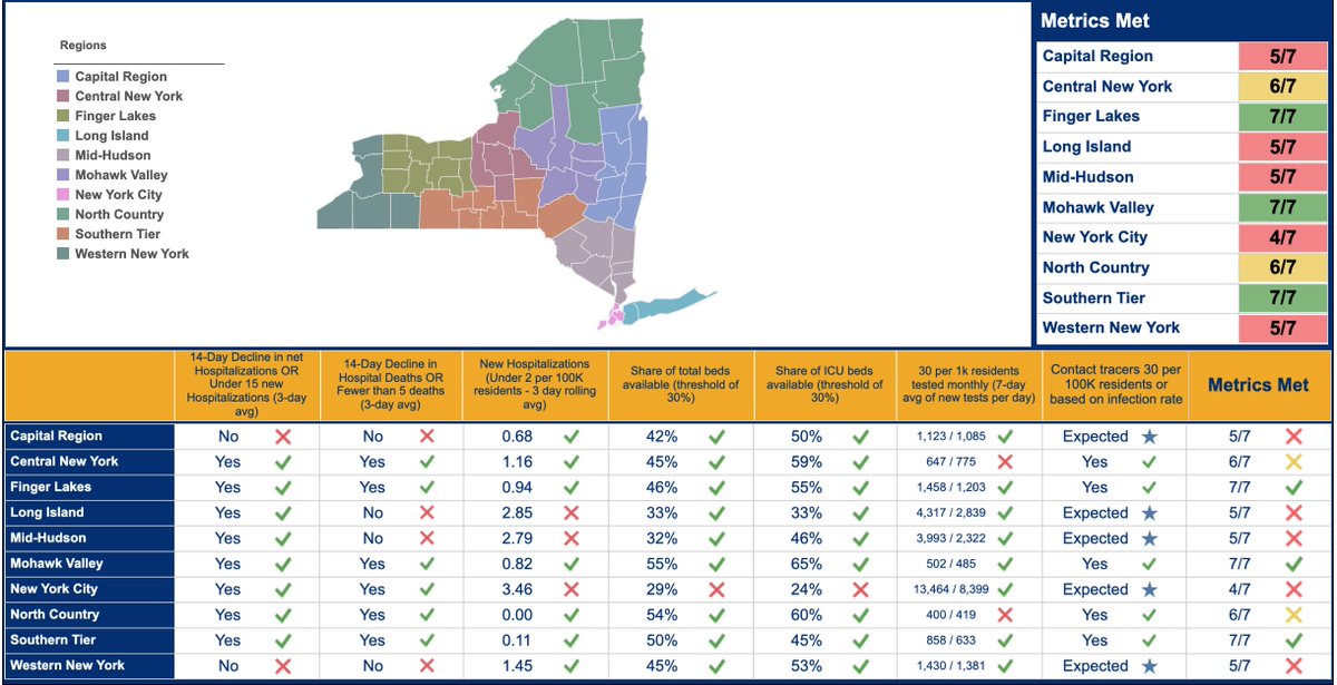 Three regions of New York are ready to begin reopening May 15th.

Finger Lakes, Southern Tier, and Mohawk Valley have met the 7 metrics required to begin Phase 1 of the reopening plan.

Here's where all the regions of NY currently stand: