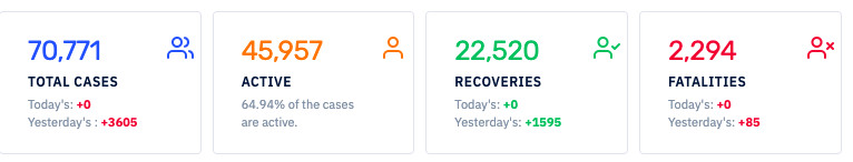 CovidAnalytics's tweet photo. India crosses 70k cases today. 
#indiacoronaupdates #COVID19 #Corona https://t.co/AHBH6K86gw