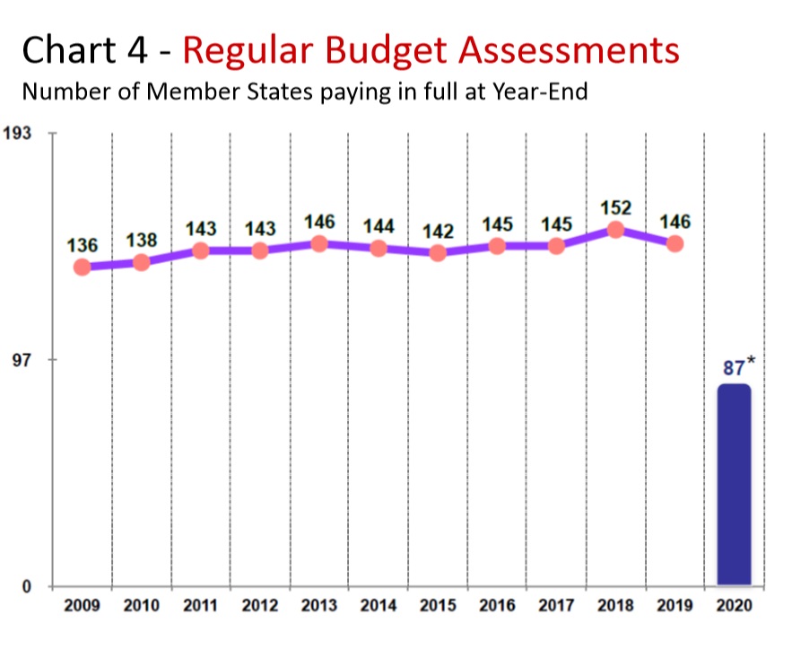 TheUNTimes's tweet photo. Financial situation of the United Nations, in three charts - Full report: https://t.co/HFxJRdhq31 https://t.co/I5WPMAShjg