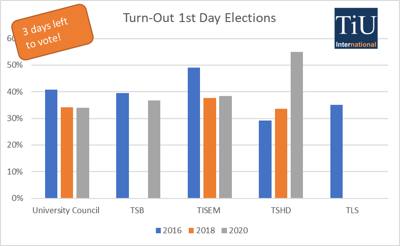 TiU_Intern's tweet photo. Corona crisis did not lower turn-out @TilburgU Elections,  High turnout at TSHD where 3 parties are active. 3 days left to make up your mind! https://t.co/HDSlj9eos1