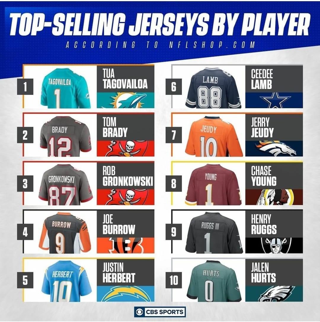 Chargers Nation on X: #Chargers Justin Herbert jersey is the 5th