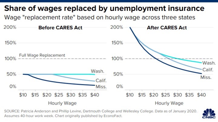 SimonJosephVa's tweet photo. Here’s a look at how the $2 Trillion CARES act is helping wages in three different states. Is it enough? Will depend how fast the economy can reopen, and get back to growth. #cares #act #states #economy #growth #helping #help #differentstates #getback #caresact #stocks #markets https://t.co/3ALjwc1DuN
