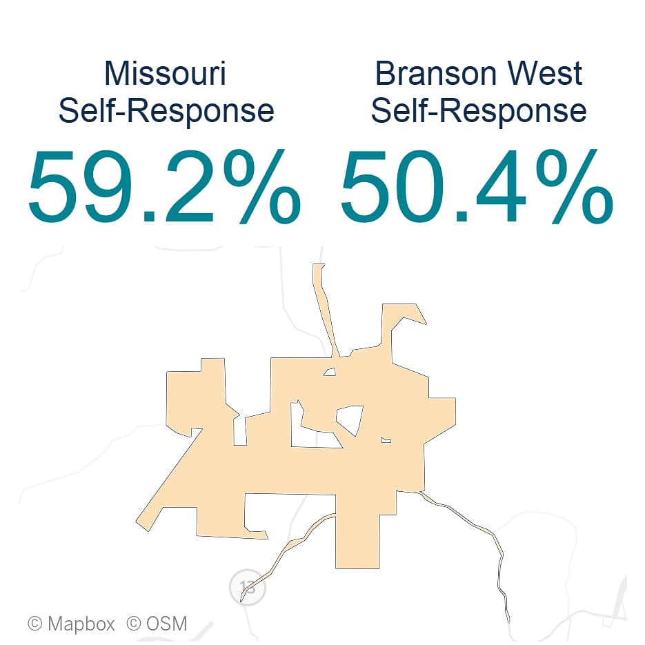 Congrats to Branson West for just reaching over 50% for census  self response rate! 

#MissouriCounts #census2020 #2020Census #census #missouri #ozarks #branson #bransonmissouri #417land  #discoverbranson  #taneycomo #tablerocklake #getcounted #bransonwestmo #bransonwest