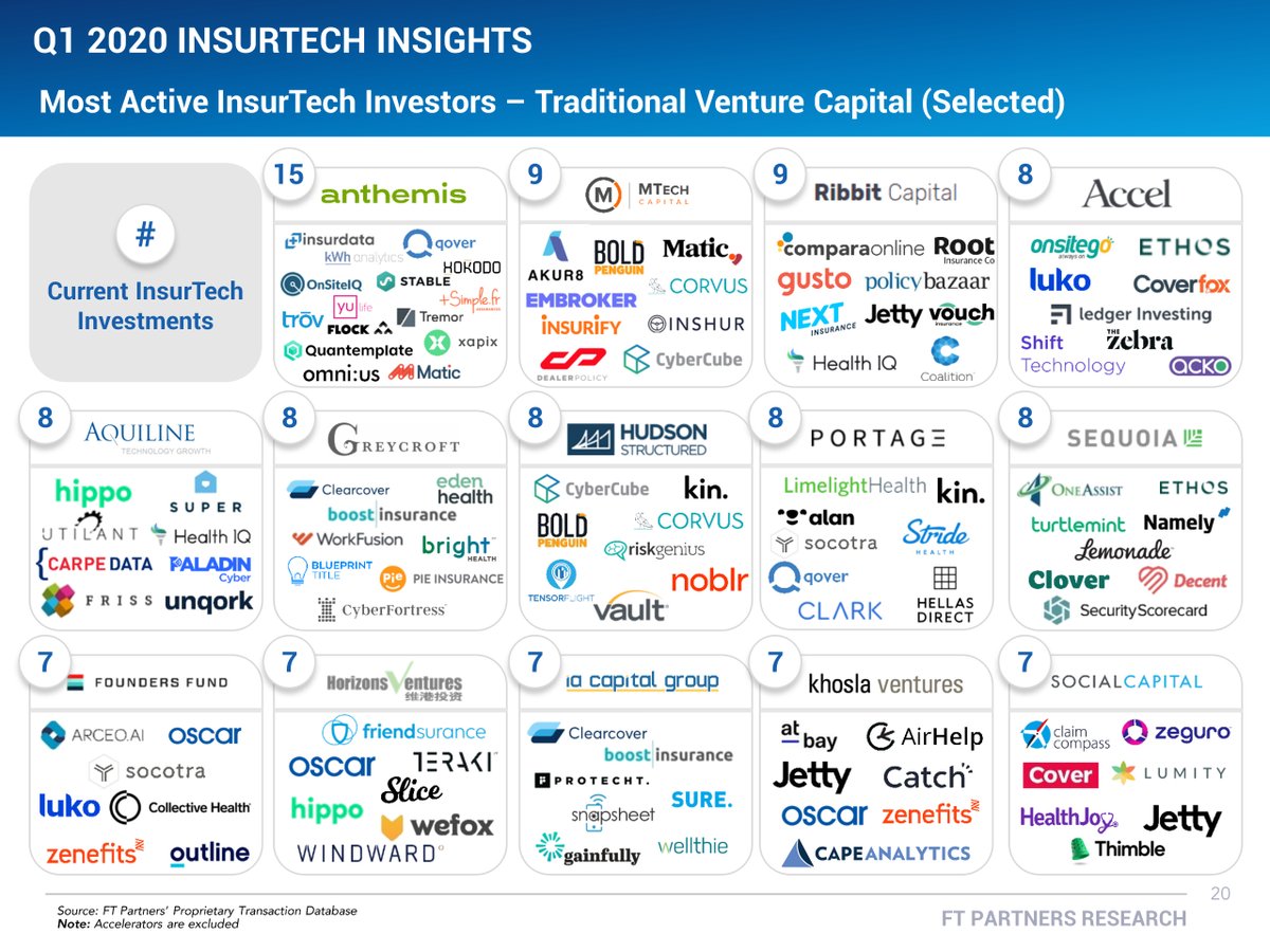 Keeping busy in lockdown - proud to be part of the <a href="/anthemis/">Anthemis</a> team that is still the #1 most active #insurtech investor in venture capital - thanks <a href="/FTPartners/">Steve McLaughlin FT</a>... (more exciting announcements very soon)