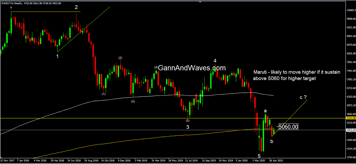 gannandwaves's tweet photo. Maruti - likely to move higher if it sustain above 5060 for higher target

#Maruti #trading #Nifty https://t.co/R6FzYWJ12o
