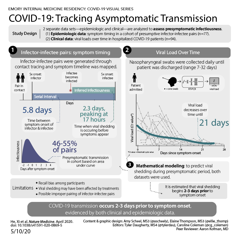 JenniferSpicer4's tweet photo. How early does asymptomatic transmission of #COVID19 occur prior to symptom onset?

Thx @EmoryMedicine creators @ascheely &amp; @elliethompson12, editors @tylerdau &amp; @cg_coleman; review by @EmoryDeptofMed ID fellow Aaron Kofman

#EducationInTheTimeofCOVID #COVIDfoam https://t.co/EqLzXviQMP