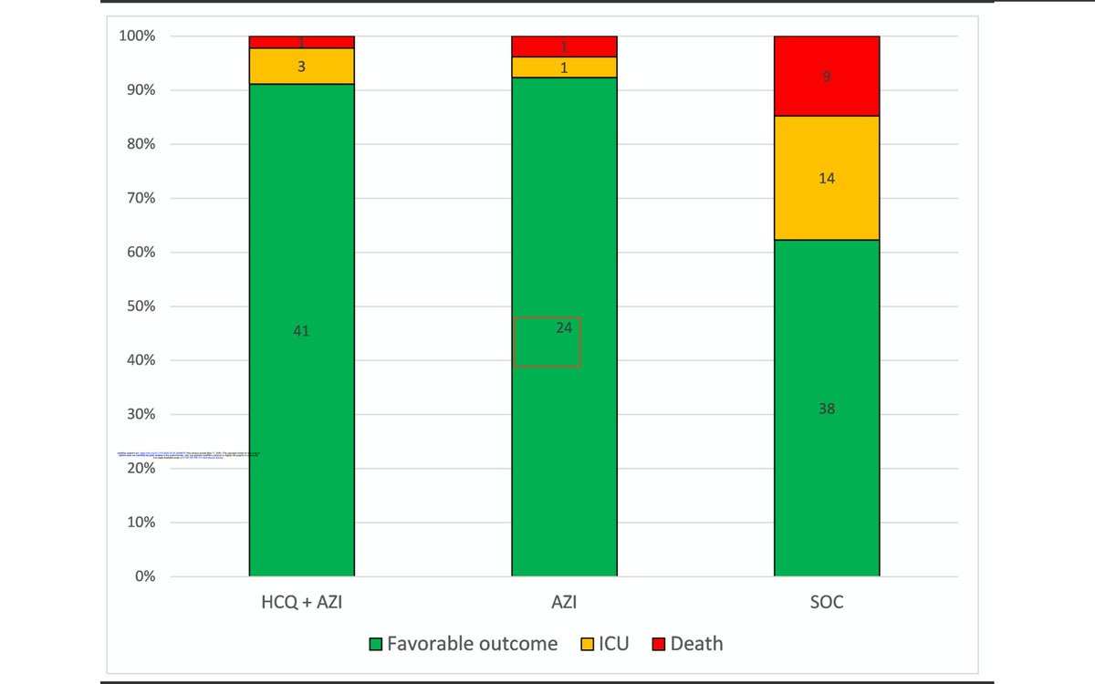 ChroniLyme's tweet photo. 👨‍⚕️⚕️ Un essai clinique mené à l'hôpital de Garches sous la conduite du Pr Perronne confirme l'efficacité du protocole HCQ+AZI défini à l'@IHU_Marseille. Le taux de passage en réa ou décès est de 9% sur le groupe HCQ+AZI, de 8% sur le groupe AZI et de 38% de sur le groupe SOC. 👏 https://t.co/gZACuQaxo6