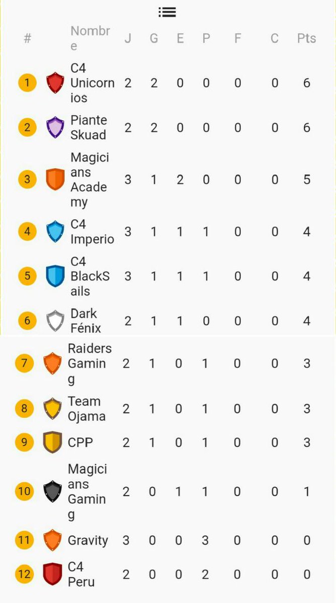#LigaC4 MagiciansAcademy en 3ra posicion!🥳 ¡Vamos MagiciansGaming no te quedes atras! @Magicians_GG @MG_AcademyGG #NoTeQuedesAtras #GOMG #ImSrWolf