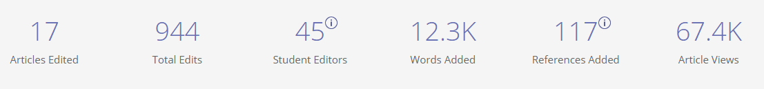 My Spring 2020 World Cultures students have worked hard to contribute to Wikipedia pages on non-Western cultures. They rose to the many challenges of this semester and embraced online collaboration; I couldn't be more proud. <a href="/wikiedu/">Jin Young Sil</a> #Wikipedia #Wikiedu #publicanthropology