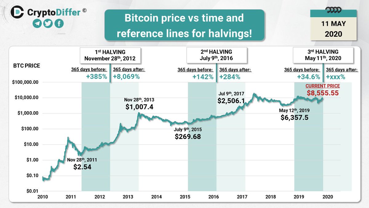❗️#Bitcoin #BTC #halving has happened!!! Historically $BTC has experienced  legendary bull runs after 2 previous halving events! 1) What will happen  this time? 2) When will we see the new ATH? 3)