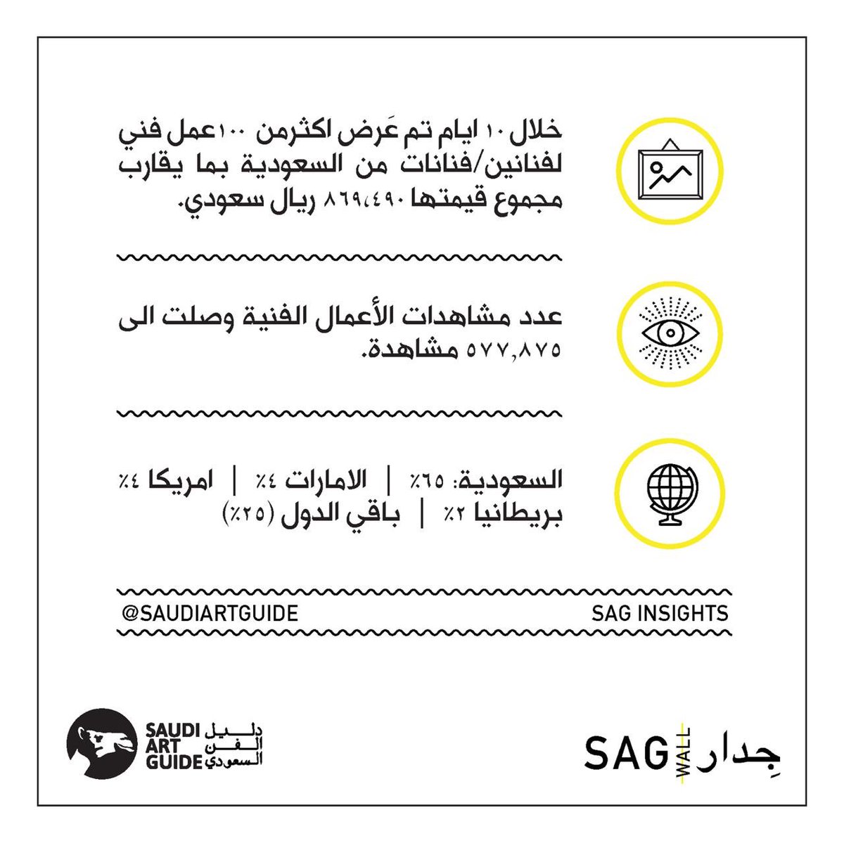 خلال 10 ايام تم عَرض اكثرمن  100 عمل فني لفنانين/فنانات من السعودية بما يقارب مجموع قيمتها 869،490 ريال سعودي.
—
عدد مشاهدات الأعمال الفنية وصلت الى 577.875 مشاهدة.
—
السعودية: 65٪   |   الامارات 4٪   |   امريكا 4٪ بريطانيا 2٪   |   باقي الدول (25٪)

شاركونا بالمزيد على إنستچرام