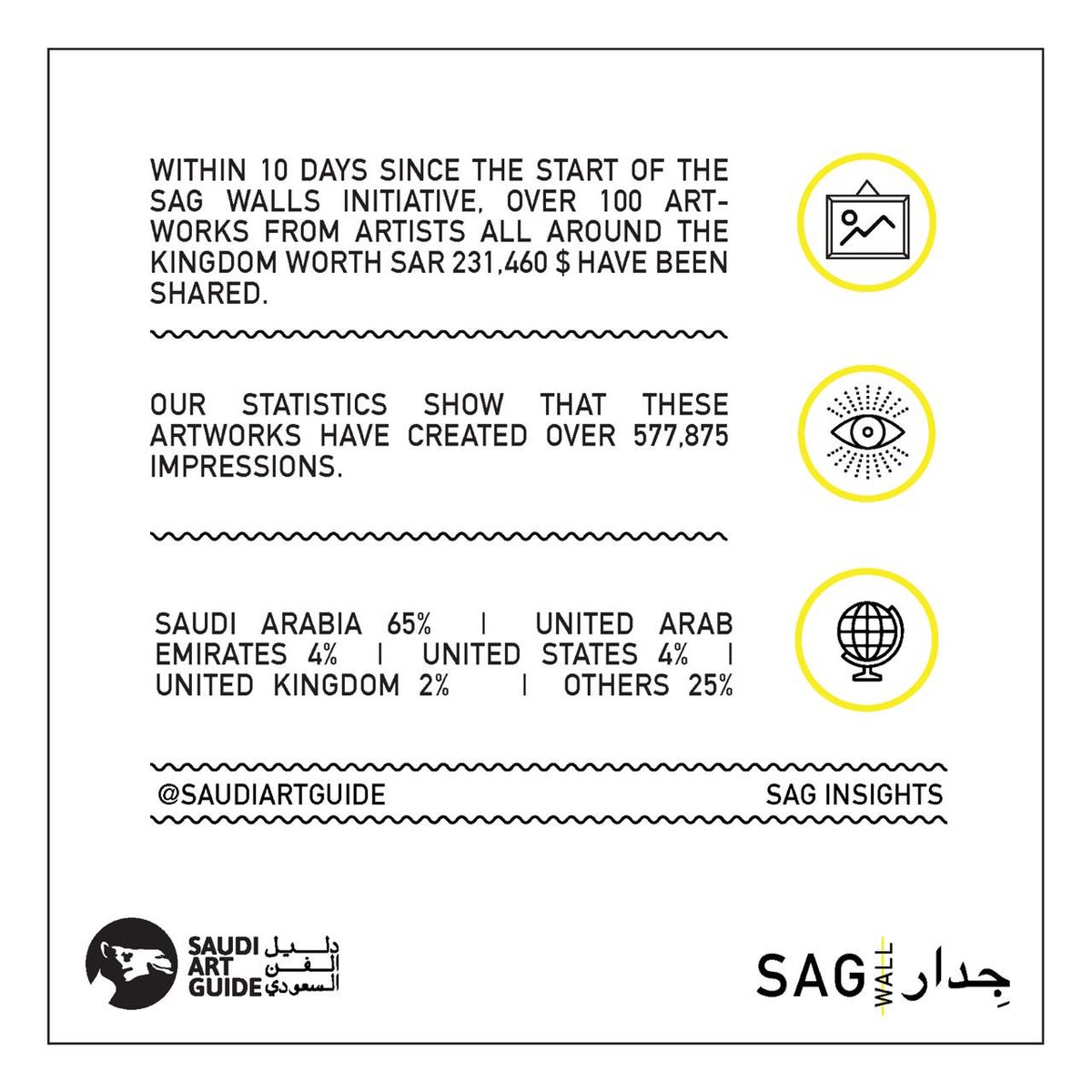 Within 10 days since the start of the SAG Walls initiative, over 100 artworks from artists all around the kingdom worth SAR 869,490 have been shared. 
—
Our statistics show that these artworks have created over 577,000 impressions

Follow us and share more on Instagram
#saudiart