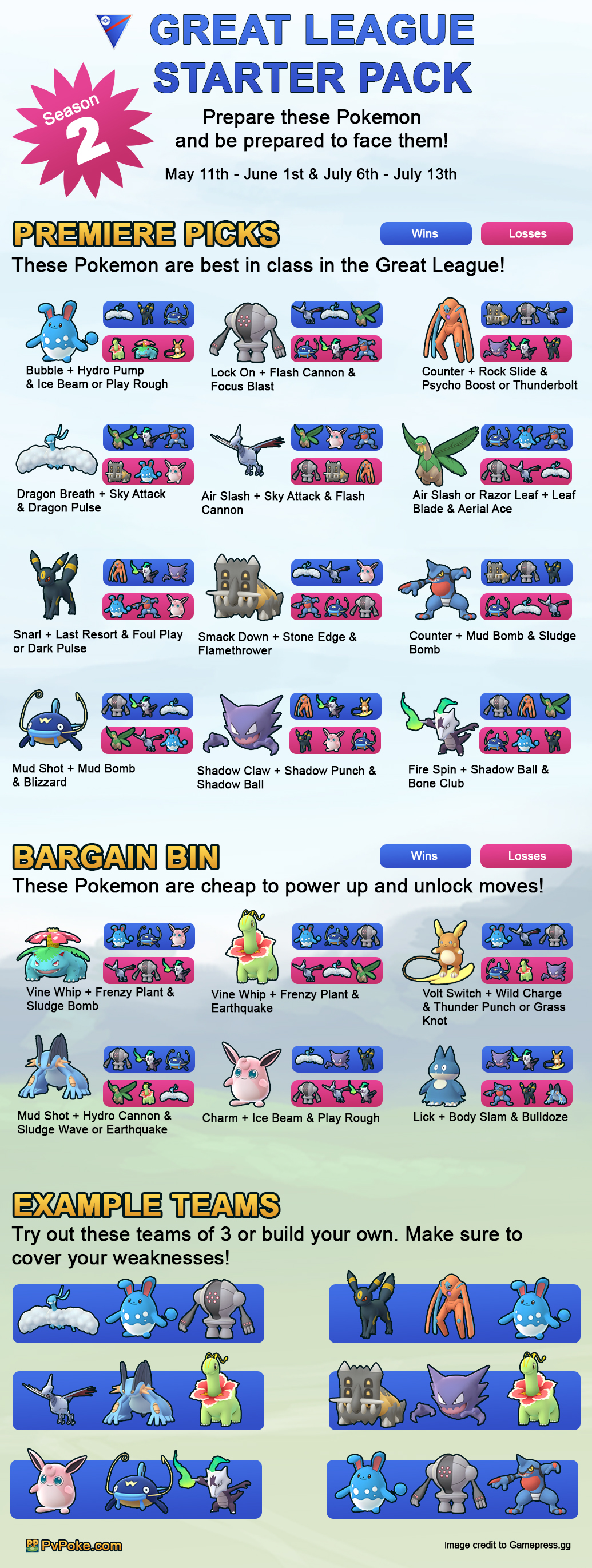 PvPoke.com on X: Here are the past week's top performing Voyager Cup teams  if you need inspiration! There's a winning framework with Hypno, Azumarill,  Altaria, and Meganium, but don't be afraid to