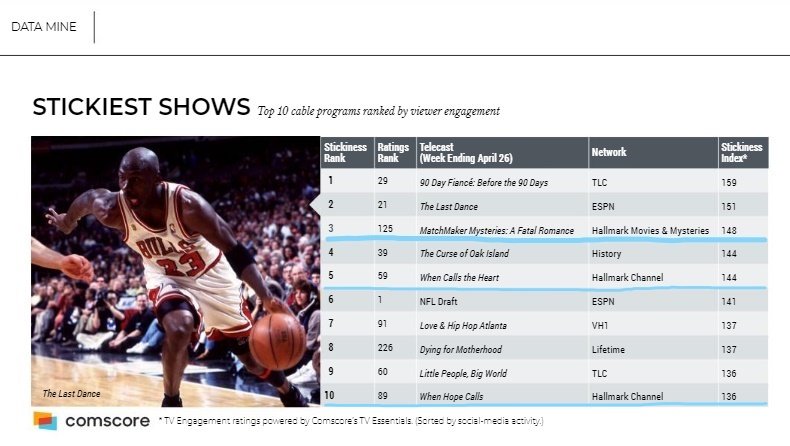 MichelleVicary's tweet photo. Here's to having 3 of the #Top10 #StickiestShows on #CableTV. -via @bcbeat, @Comscore ๐ฅ๐
#Sleuthers @hallmarkmovie: #matchmakermysteries #Hearties @hallmarkchannel: @WCTH_TV @whenhopecalls #Hallmarkies #SocialMedia #LiveTweet https://t.co/oAkSu4U4NN