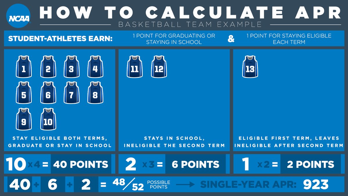 NCAA_PR's tweet photo. The Academic Progress Rate is an annual scorecard of academic achievement calculated for all DI sports teams.

Learn how it's calculated: https://t.co/vS9SAG2Rwv https://t.co/PtlVn41RuC