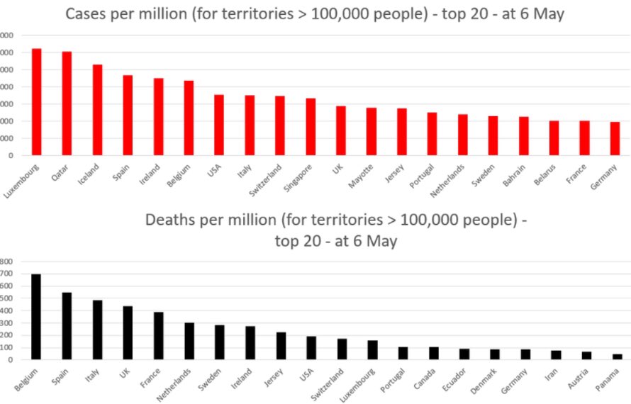 If the number of cases, hospitalizations, deaths are going down then gradual re-opening makes sense. See attached a graph of countries that have aggressively brought their numbers down and can safely reopen3/