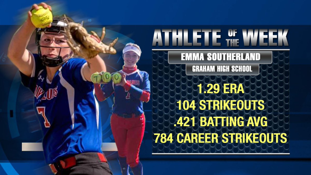 Tobin McDuff (@kfdxtobin) on Twitter photo Congratulations to KFDX Athlete of the Week @SoutherlandEmma! Hate that your senior season was cut short but excited to see what the future holds for you with <a href="/LCUSoftball/">LCU Softball</a>. #TexomaTalent Congratulations to KFDX Athlete of the Week @SoutherlandEmma! Hate that your senior season was cut short but excited to see what the future holds for you with <a href="/LCUSoftball/">LCU Softball</a>. #TexomaTalent