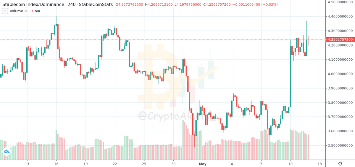 CryptoAlerts_'s tweet photo. #DOMINANCE:
#STABLECOIN: #1H

Value: 4.24%
Change: ⬆ 0.22%
From: 2020-05-12 00:03:38UTC (1 Hour Ago)
https://t.co/e6yhzIGWS2 https://t.co/JVjjWr2KnD