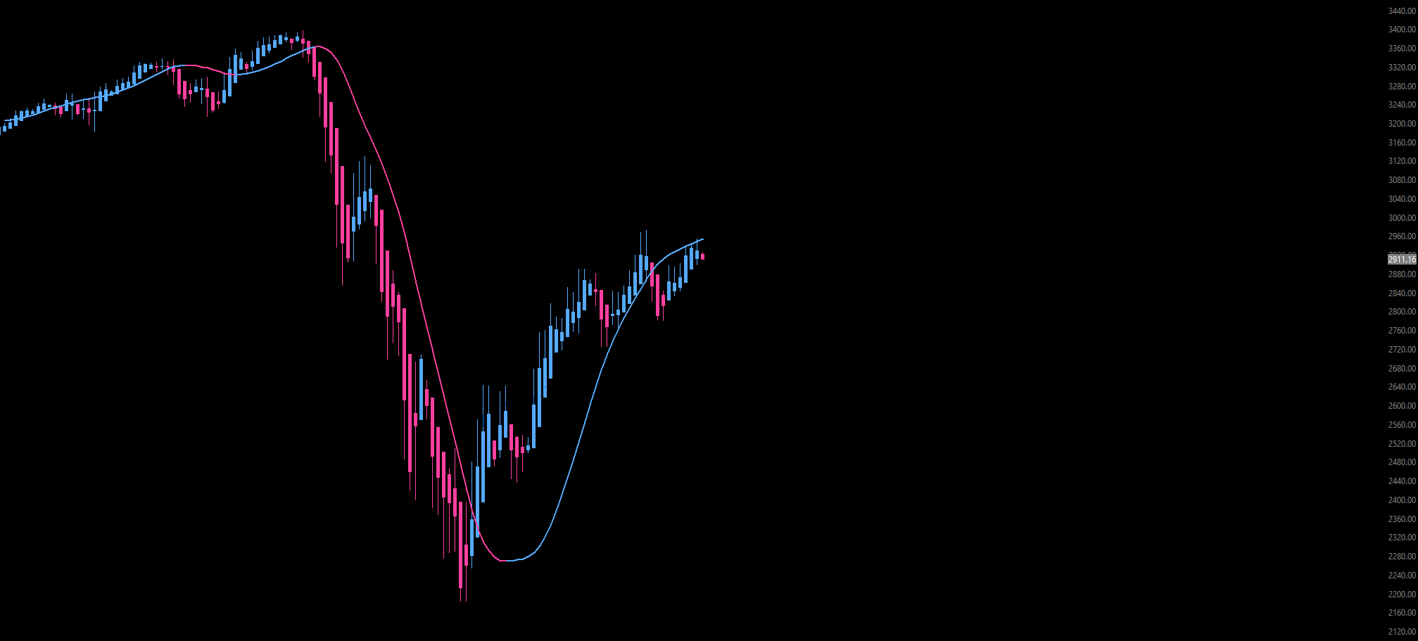 Chart from Cold Blooded Shiller (@ColdBloodShill on Twitter), a popular cryptocurrency trader.