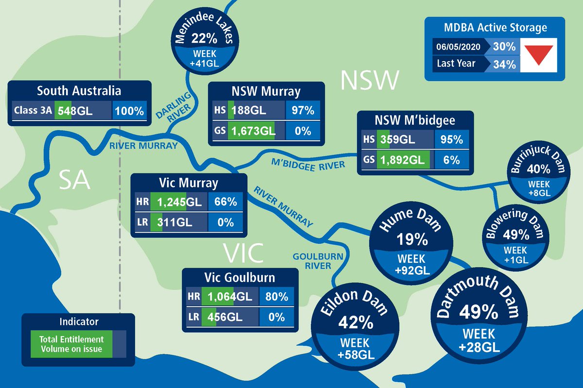 RuralcoWater's tweet photo. #SouthernBasin Newsletter featuring #IVT status updates, @WaterNSW & @MD_Basin_Auth storage updates, @BOM_au updates, @Ruralcowater #Allocation & #Entitlement price ranges is now available
https://t.co/8x7Tzkvo28
register for future publications https://t.co/jR3cfuAd5h https://t.co/XhXDruG06W