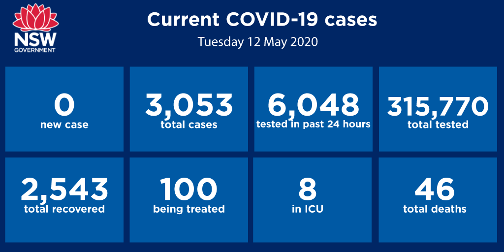 NSWHealth's tweet photo. There have been no additional cases of COVID-19 diagnosed since our last update. The total number of cases remains at 3,053.

This is the first time since 29 February there have been no new cases in NSW.

Read the full media release here: https://t.co/zJwsbMJtTC https://t.co/2BqFUhEPha