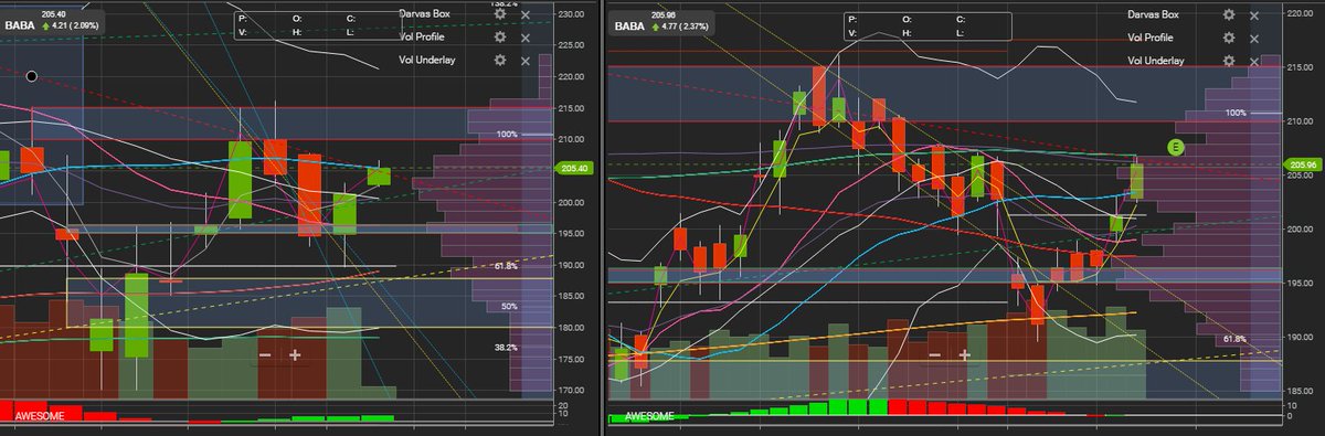 eQ_Money's tweet photo. $BABA $205.96; successful 200DMA retest, big week with ER on 5-13-2020. Looking for long entry tomorrow. #20WMAx #20DMAx #2020TradingNotes https://t.co/Eu7DvXaSED