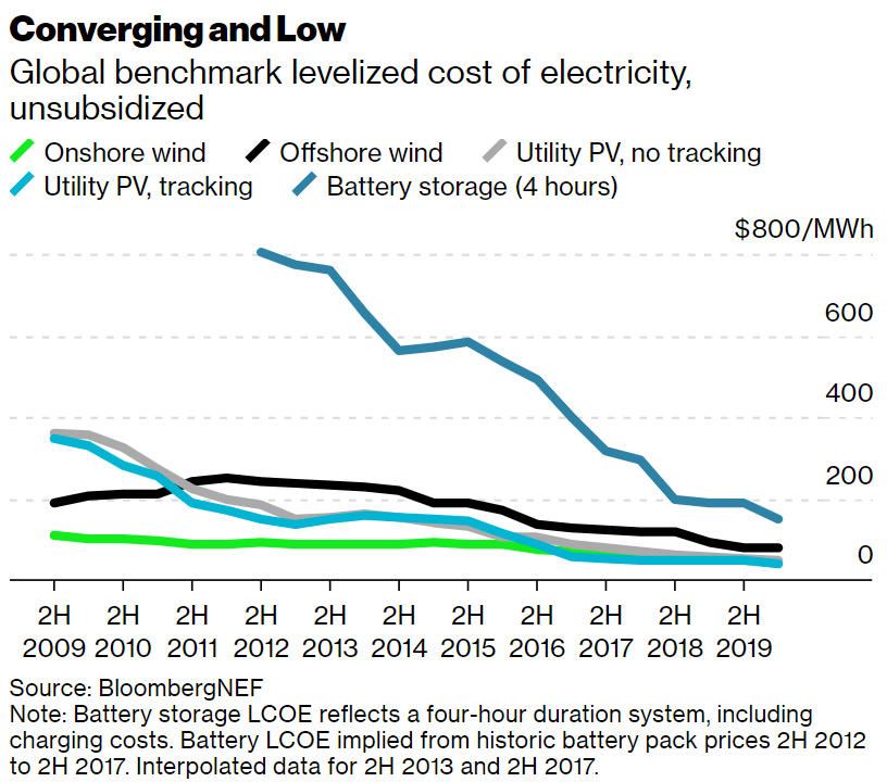 12/ Storage: Falling battery costs will eventually change that game entirely, obviating the need for some peaking power capacity and creating trading opportunities.  https://www.bloomberg.com/opinion/articles/2020-05-10/negative-oil-prices-are-positive-for-clean-power?sref=JMv1OWqN