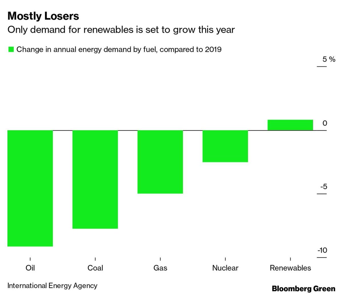 18/ One will continue to grow (in fact, it will be the only growth in energy this year). Change is now the constant, and the contours of growth in a time of constant change could be very different  https://www.bloomberg.com/opinion/articles/2020-05-10/negative-oil-prices-are-positive-for-clean-power?sref=JMv1OWqN /end