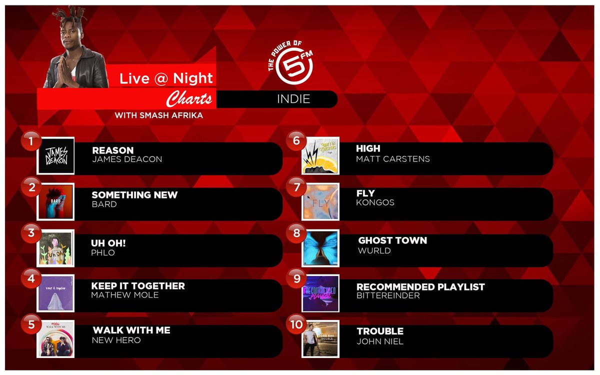 Here's a recap of your 🇿🇦 Indie chart with <a href="/smashafrika/">Tata ka Kaya Masa</a> 🎶

10: John Niel
9: <a href="/Bittereinder/">Bittereinder</a> 
8: <a href="/thisisWurlD/">WurlD</a> 
7: <a href="/KONGOS/">KONGOS</a> 
6: <a href="/Matt_Carstens/">mattcarstensmusic@gmail.com</a> 
5: <a href="/NewHeroBand/">New Hero</a> 
4: <a href="/MatthewJMole/">matthew mole</a> 
3: Phlo
2: Bard
1: <a href="/deacon_official/">James Deacon</a>