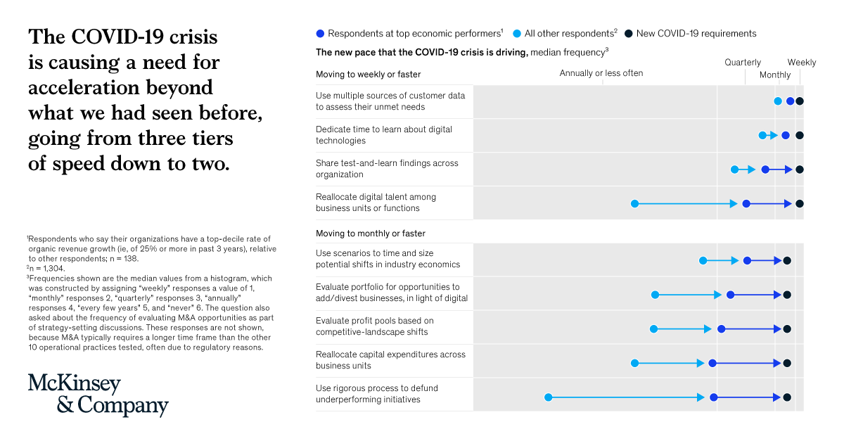 McKinsey's tweet image. We launched "Charting the Path to the Next Normal," a daily chart that helps explain a changing world. We explore how #COVID19 is accelerating business plans that once mapped digital strategy in one- to three-year phases. mck.co/2SVctqV