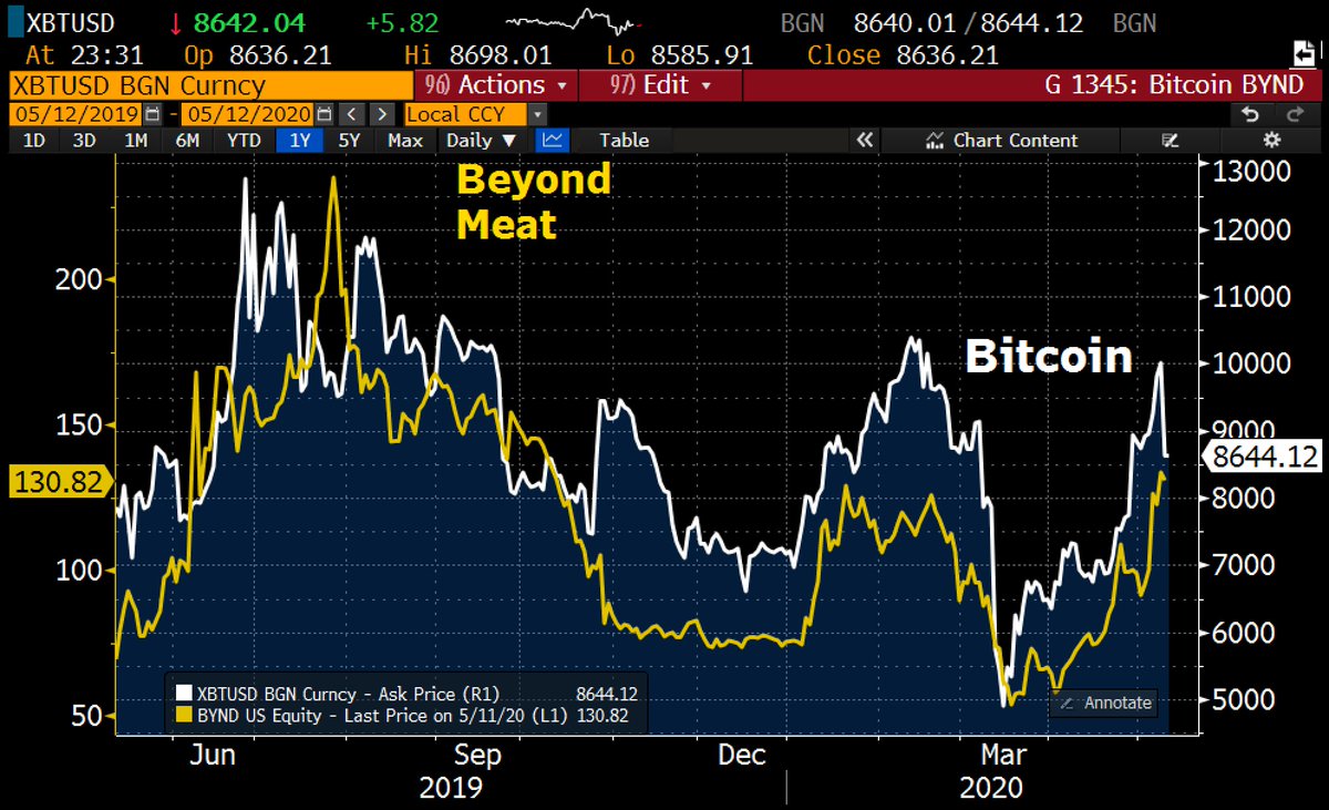 Schuldensuehner's tweet photo. Over the years, #Bitcoin price has had some unusual correlations. Recently, it was S&amp;P500. Months ago, it was avocados. Over course of the last year, a plant-based meat substitute brand called Beyond Meat has risen to stardom &amp; trade in lock-step w/Bitcoin https://t.co/H6COYFXqIc https://t.co/s1533qULHT