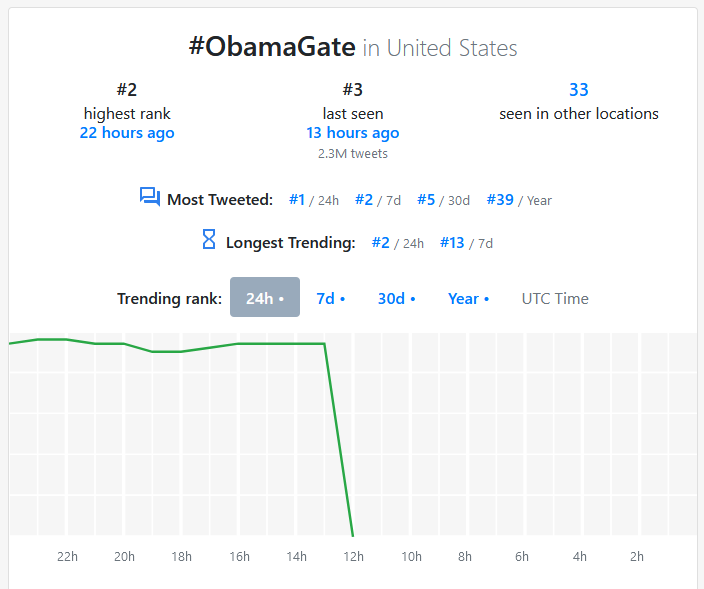 s0hkuk's tweet photo. what happened here? a black hole in the twitter universe? 🤔#obamagate https://t.co/YOzW9jqiXE