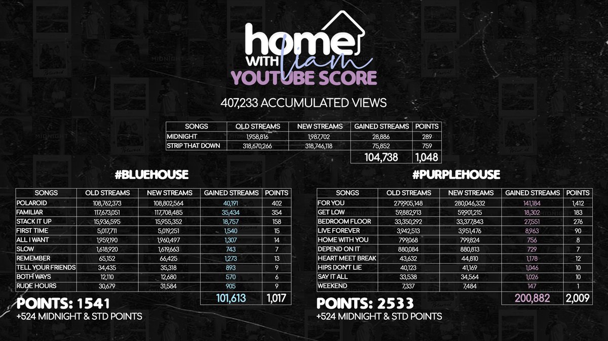 PromoLP93's tweet photo. Ya sabemos los resultados de #HomeWithLiam y tenemos que decir que el ganador es..... 🥁🥁 EL TEAM #BlueHouse ENHORABUENA 💙💙Millones de felicidades a todas las personas que han participado.

También queremos dar las gracias y toda la enhorabuena al #PurpleHouse 💜 https://t.co/7sLz69jIdK
