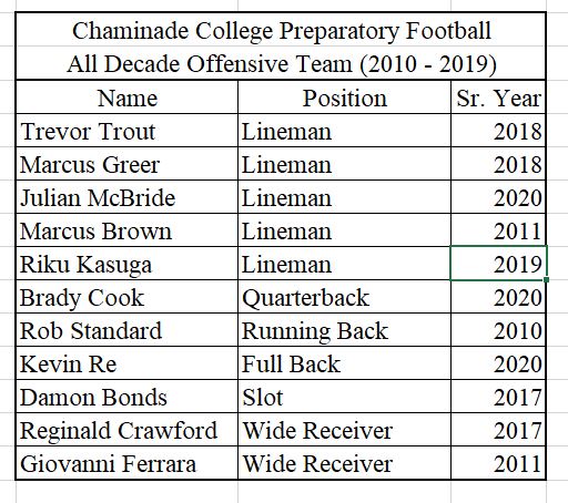 msnichols64's tweet photo. @CCPRedArmy ✅👀my @ccpfootballteam All Decade (2010 - 2019) Offensive Team.  Once again lots of great Red Devils to select from, let me know what you think of my list and who you would put on your list? https://t.co/jrUs1d8zLA