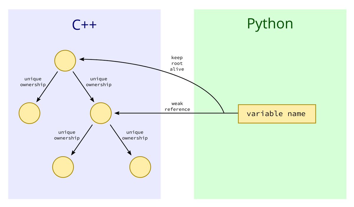vgcsoftware's tweet image. VGC Illustration Alpha now has more future-proof #Python bindings! More info on @Patreon: patreon.com/posts/37002544 #pythonbindings #pybind11 #cpp #opensource #GraphicDesign #2DAnimation