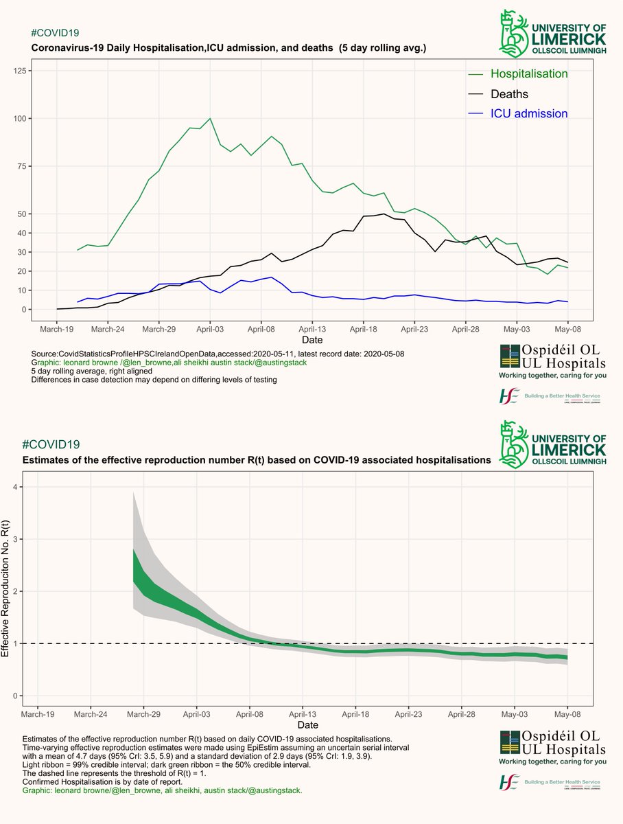 austingstack's tweet photo. CODVID19 IRE🇮🇪 May 11th 2020. Good solid pattern of progress! Fewer people diagnosed with #COVID19. Hospitalizations and daily death rates⬇️⬇️steadily #RepeatedTesting and #Contacttracing key to future success @drgerryburke @ULHospitals @DamianFog @PaulQuinnNews @PriscillaLynch https://t.co/DYMaxdq7rP