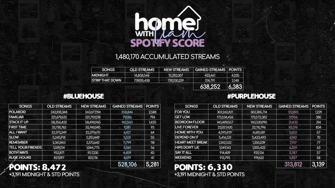Team1DFrance's tweet photo. 🏆 Résultats de #HomeWithLiam 🏆

Nous avons le plaisir de vous annoncer que c'est la #BlueHouse qui remporte cette compétition ! 🏡💙

Félicitations à tous ! 

Les streams et vues de @LiamPayne ont augmenté de 1 887 409 grace à ce projet ! https://t.co/2JS60eziCj