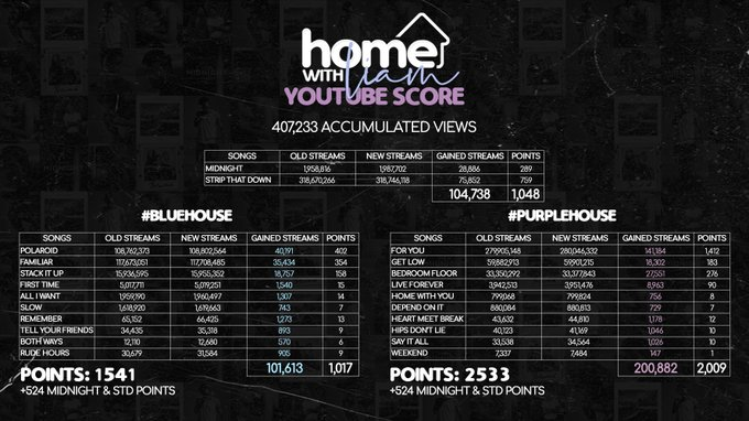 Team1DFrance's tweet photo. 🏆 Résultats de #HomeWithLiam 🏆

Nous avons le plaisir de vous annoncer que c'est la #BlueHouse qui remporte cette compétition ! 🏡💙

Félicitations à tous ! 

Les streams et vues de @LiamPayne ont augmenté de 1 887 409 grace à ce projet ! https://t.co/2JS60eziCj