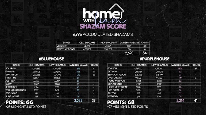 Team1DFrance's tweet photo. 🏆 Résultats de #HomeWithLiam 🏆

Nous avons le plaisir de vous annoncer que c'est la #BlueHouse qui remporte cette compétition ! 🏡💙

Félicitations à tous ! 

Les streams et vues de @LiamPayne ont augmenté de 1 887 409 grace à ce projet ! https://t.co/2JS60eziCj