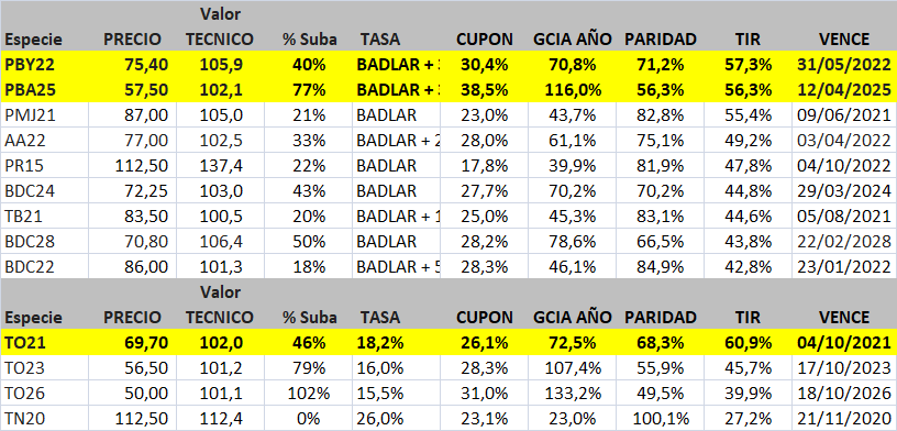 lf_capital's tweet photo. #BONOS #PESOS
Con el Cierre de HOY:
#PMJ21
#BDC22
#PBY22
#BDC24
#PBA25
#BDC28
#AA22
#TN20
#TO21
#TO23
#TO26
#TJ20
#TB21
#PR15
Separe BADLAR y Tasa Fija https://t.co/csZqY5GS26