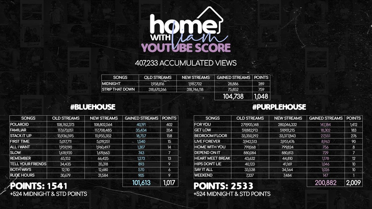 ZiamPromoTeam's tweet photo. We are so happy to finally be able to share with y'all the results for #HomeWithLiam. And the winner is... #BlueHouse! 🙌💙

Here you can see the results of the streams on every platform. We wanted to thank all the UAs who have made this possible and all of you for joining us! https://t.co/GPuWL66wkM