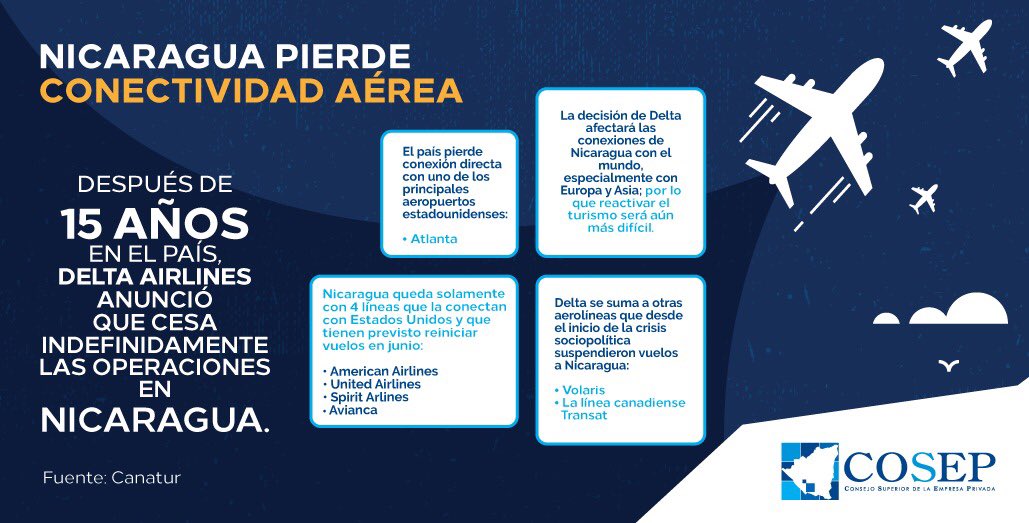 COSEPNicaragua's tweet photo. Pocas líneas aéreas cuentan con vuelos directos a Nicaragua, por lo que no existen muchas posibilidades de conexión con el mundo. La decisión de Delta Airlines de suspender operaciones en el país complica un poco más la tarea de reactivar la industria turística. https://t.co/VMur6gXW13
