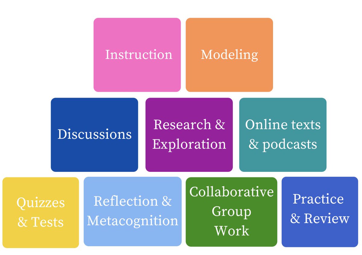 Does planning your online lessons feel foreign, frustrating or overwhelming? If so, this post about the building blocks of an online lesson may help! catlintucker.com/2020/05/buildi… #distancelearning #onlinelearning #remotelearning #remoteteaching #edchat