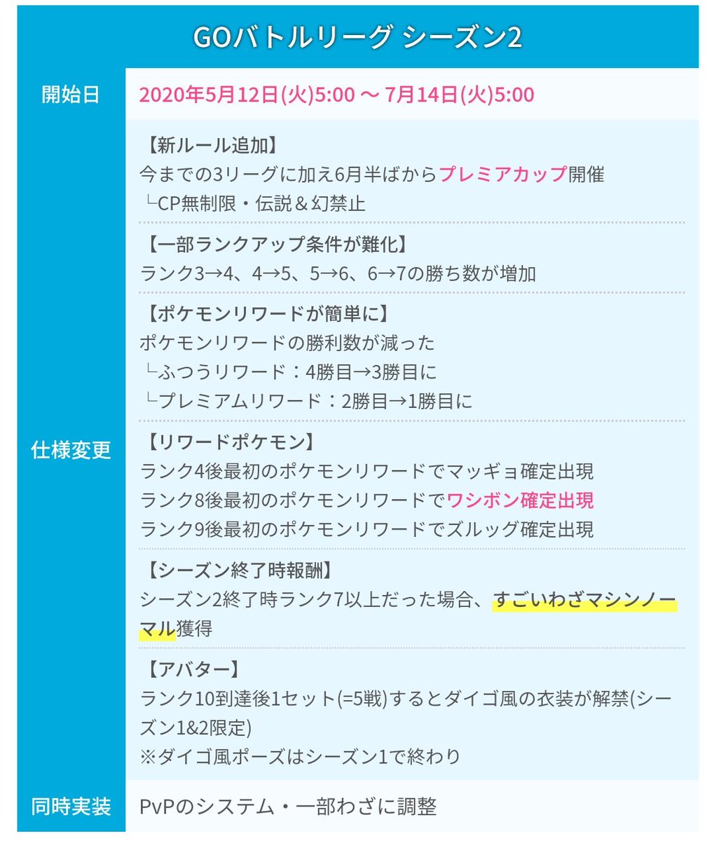 ポケモンgo攻略 みんポケ در توییتر Goバトルリーグシーズン2が開始 開催期間 5月12日 火 5 00 7月14日 火 5 00 シーズン2まとめ T Co Tpcldpwq6f 対面ダメージ表 T Co R1vmjkkqff おすすめパーティ T Co Mhuisoy77c 人気