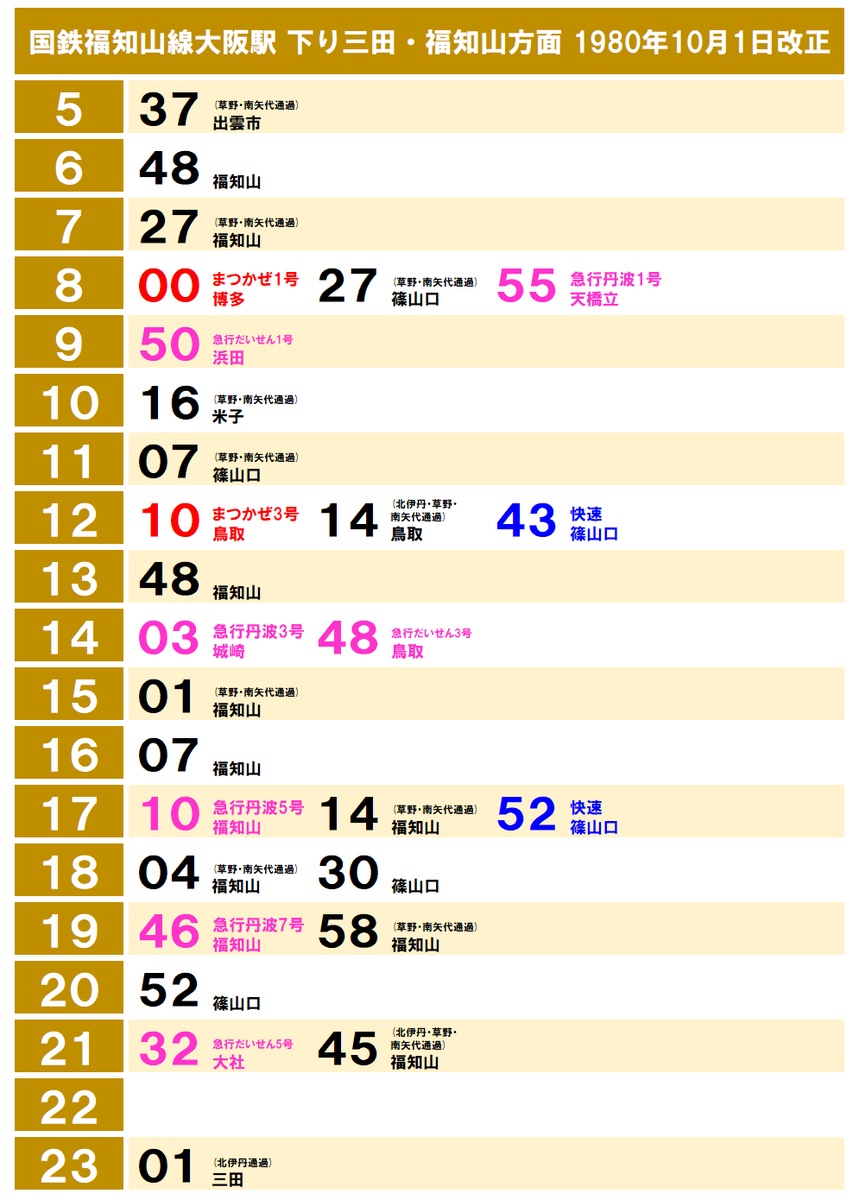 40年前の鉄道ダイヤ確認シリーズ】国鉄福知山線大阪駅における1980年10