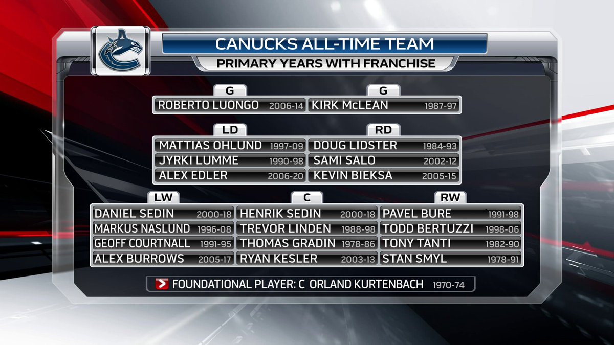 TSNHockey's tweet photo. The full ๐จ๐ฆ #AllTime7...
Habs: https://t.co/v40FK0i6os
Flames: https://t.co/9sS1Fo17Gm
Oilers: https://t.co/1zR2mnl3mr
Leafs: https://t.co/zqZwmsDCg6
Sens: https://t.co/peqbjqiFTh
Jets: https://t.co/OICRjFjHJk
Canucks: https://t.co/NR93FQh831
Debate them all with @CraigJButton! https://t.co/19LwTVyrHq