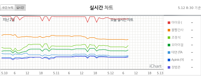 instiz_ichart's tweet photo. 2020.5.12 8:30 (KST) https://t.co/YcCwtsI9ZX
TOP7 그래프 차트 (Graph Chart) https://t.co/ZMKQNpKDla